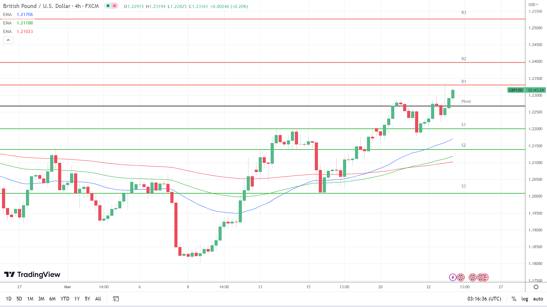 EMAs are bullish.
