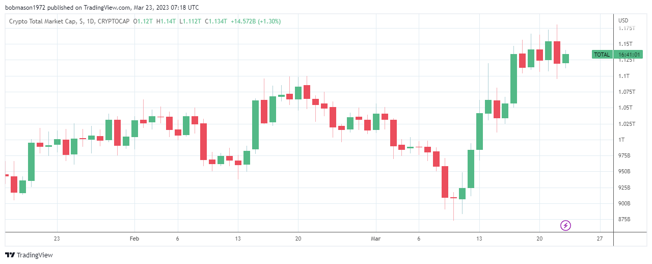 Crypto market on the move.