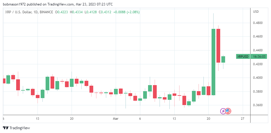 XRP finds support.