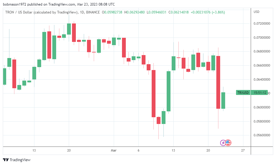 TRX finds support.