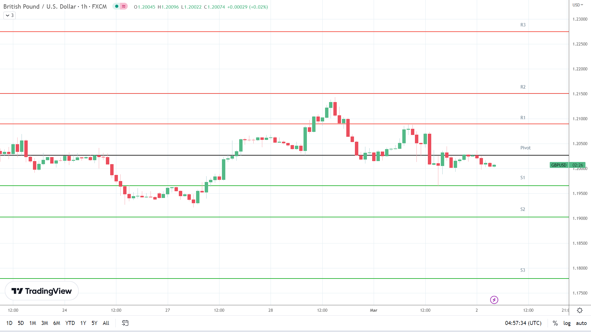 GBP to USD support levels in play below the pivot.
