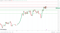 ETH finds early support.