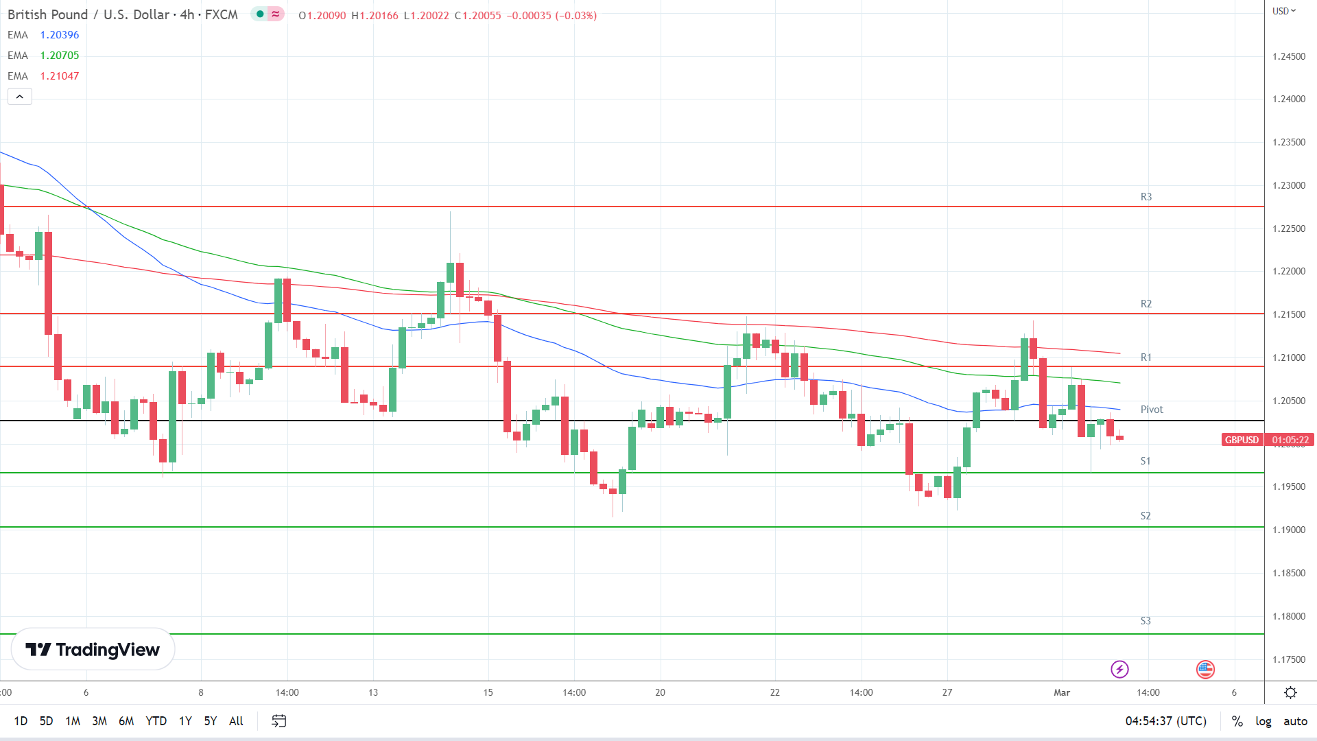 EMAs remain bearish.