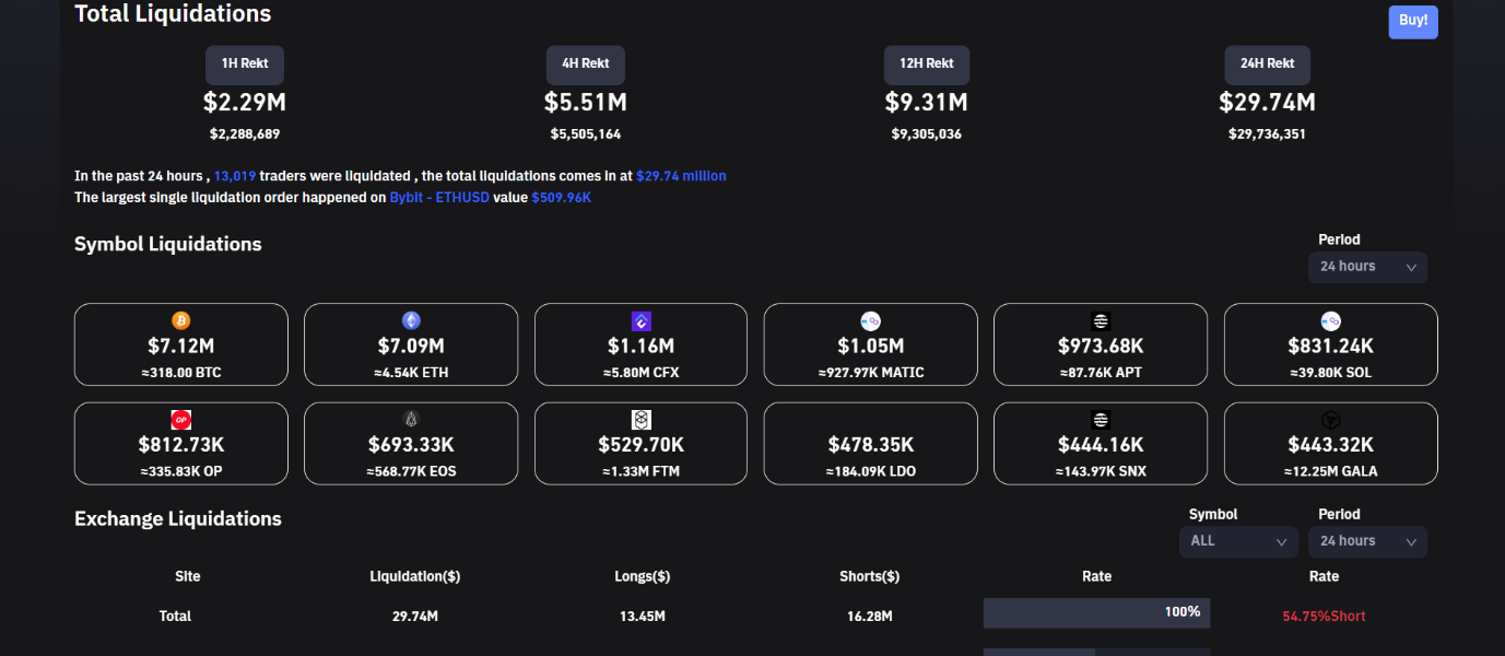 Crypto market liquidations slide.