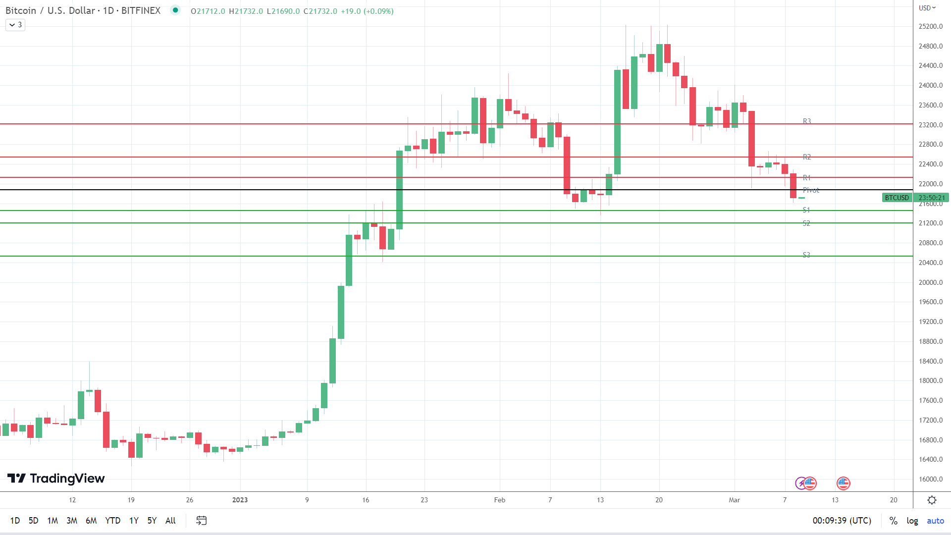 BTC finds early support.