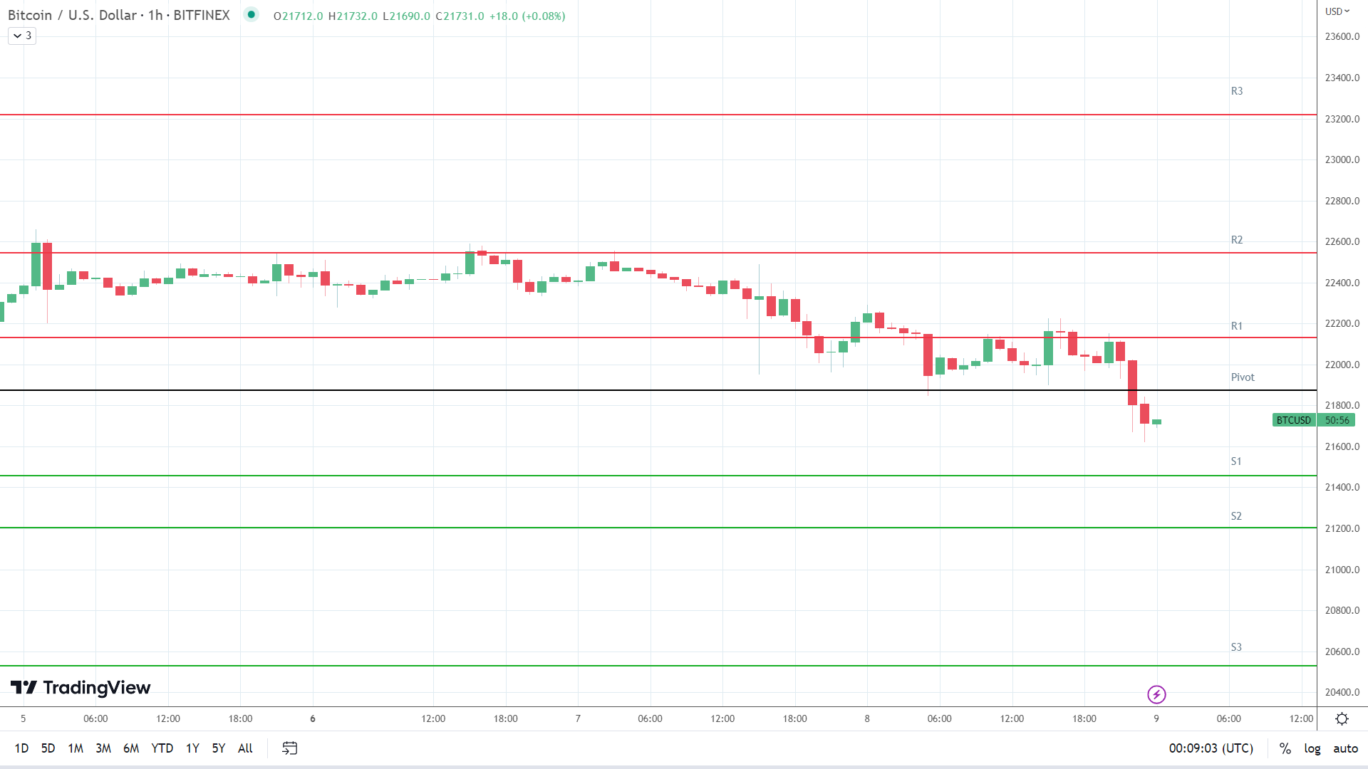 BTC support levels in play below the pivot.