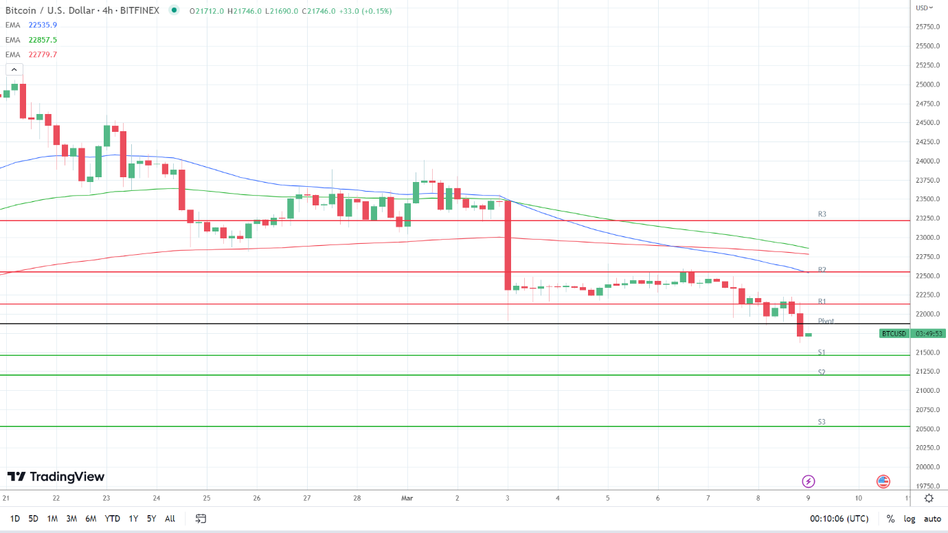 EMAs are bearish.