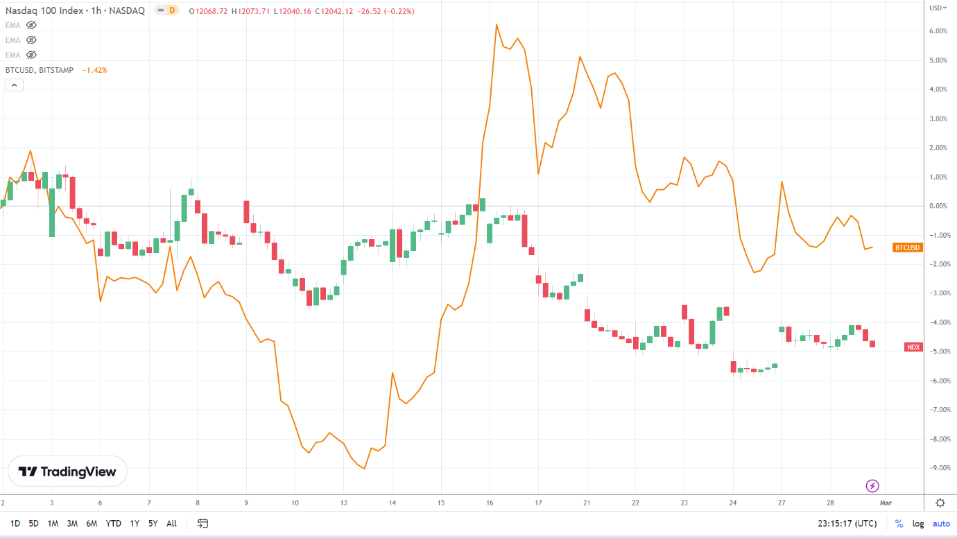 NASDAQ correlation.