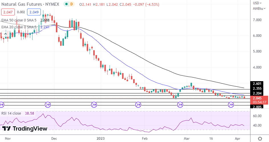 Natural Gas, WTI Oil, Brent Oil - Oil Stays Range-Bound