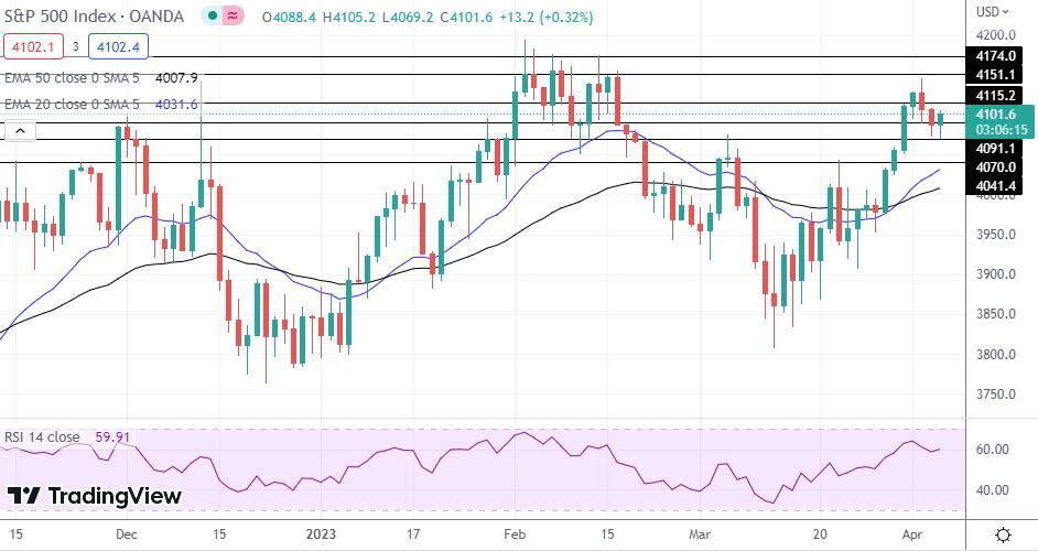 NASDAQ Index, SP500, Dow Jones Analysis - Stocks Rebound As Risk ...