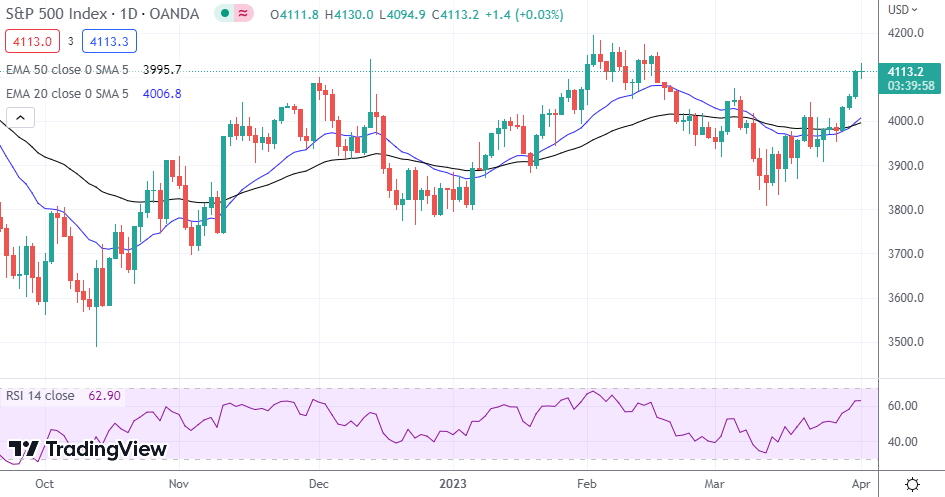 NASDAQ Index, SP500, Dow Jones Analysis - Stocks Mixed As Oil Rallies