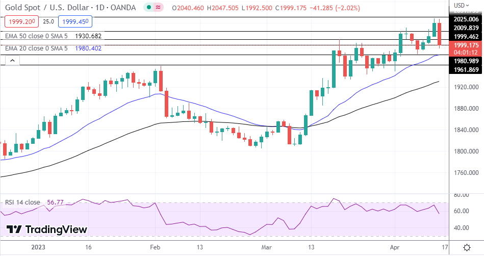 Gold, Silver, Platinum - Gold Pulls Back Towards $2000 As Dollar Rebounds