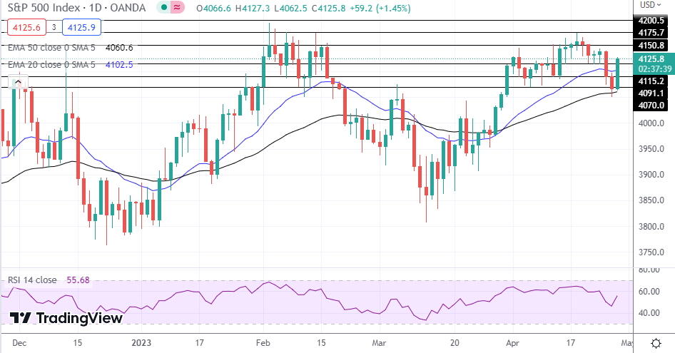 NASDAQ Index, SP500, Dow Jones Analysis - Major Indices Rally As Meta ...