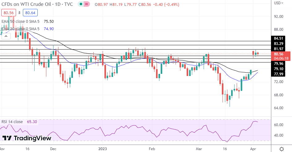 WTI Oil