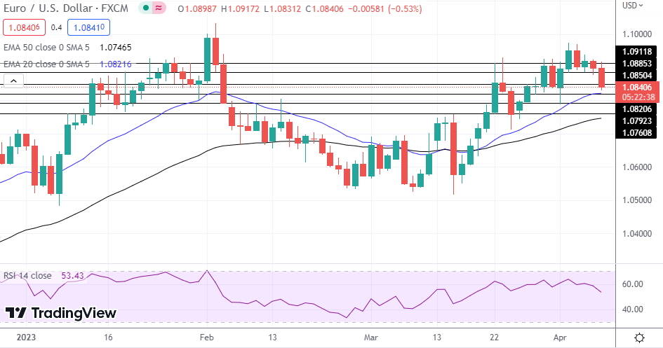 EUR/USD