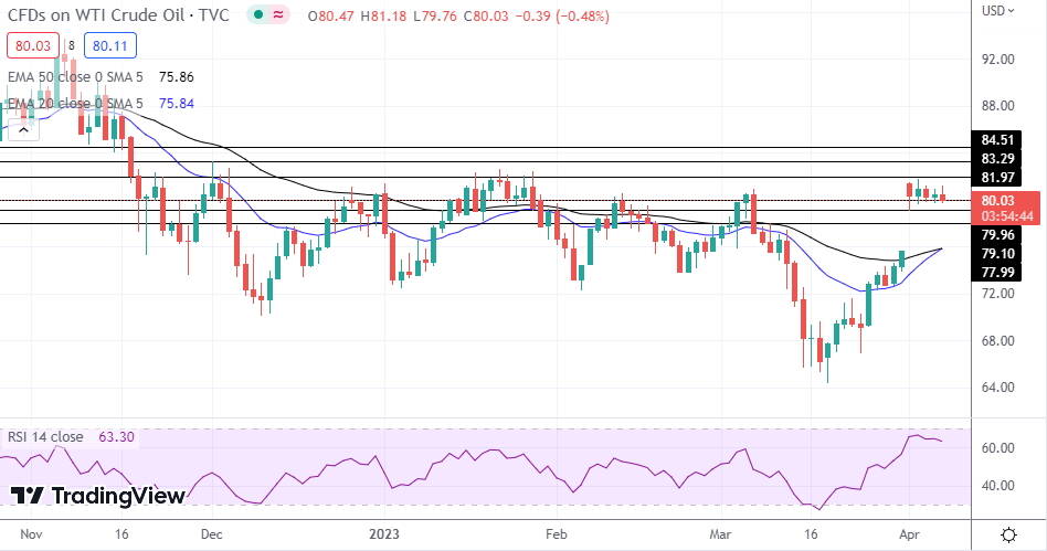 WTI Oil