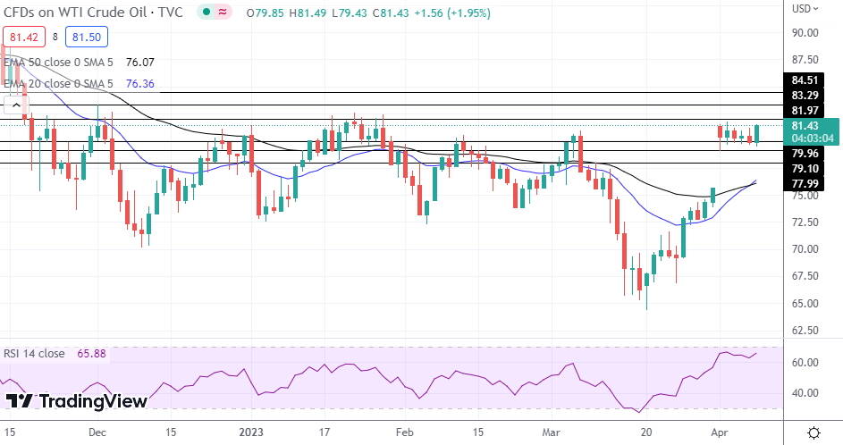 WTI Oil