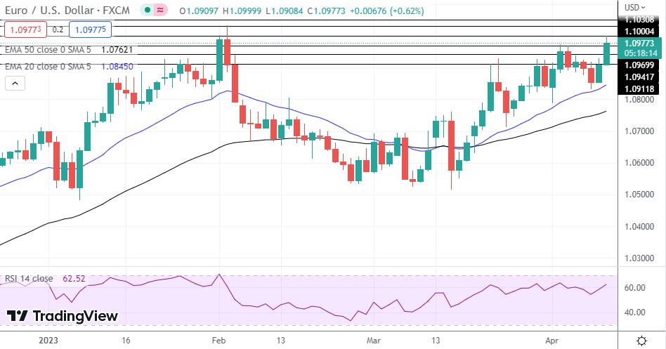 EUR/USD