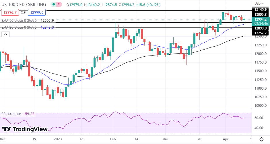 NASDAQ Index, SP500, Dow Jones Analysis - Dow Jones Tests New Highs