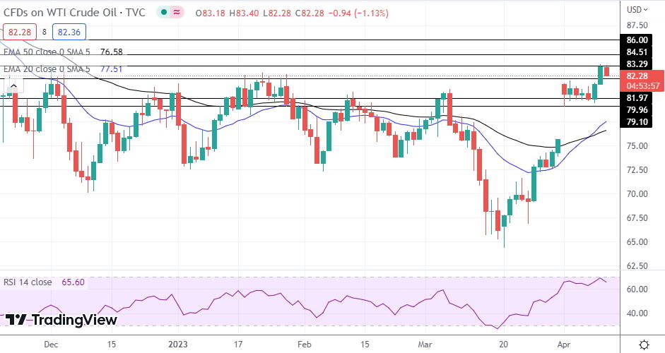 WTI Oil