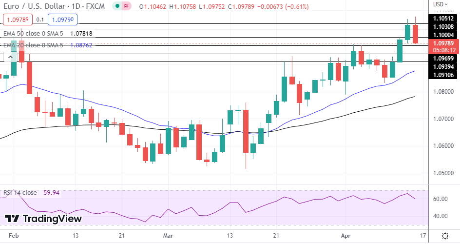 EUR/USD
