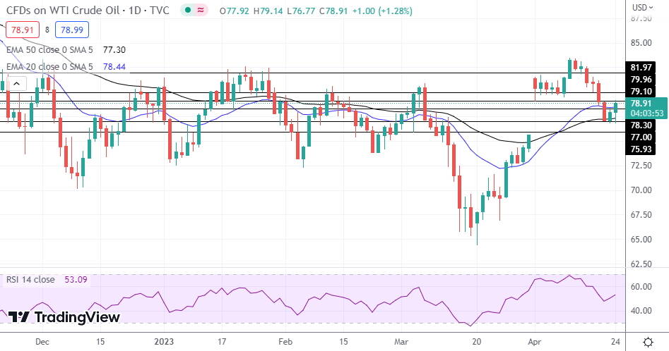 WTI Oil