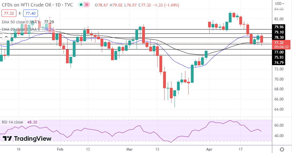 WTI Oil