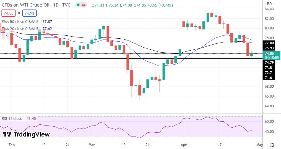 WTI Oil