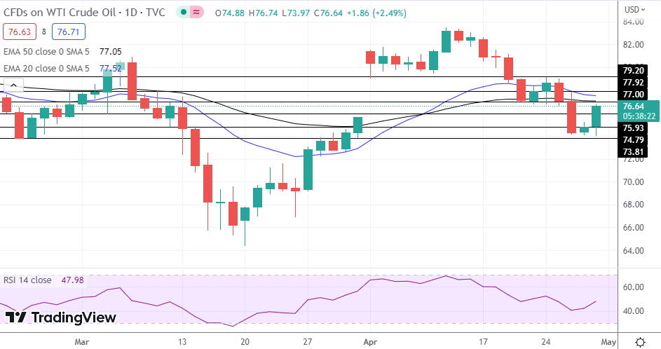 WTI Oil