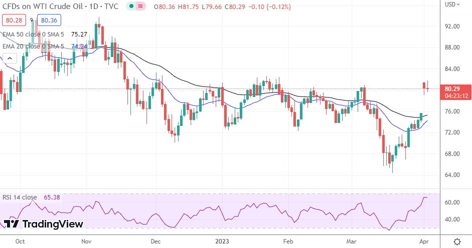WTI Oil