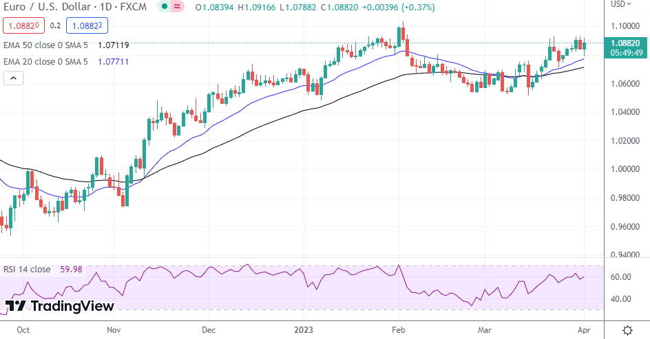 EUR/USD