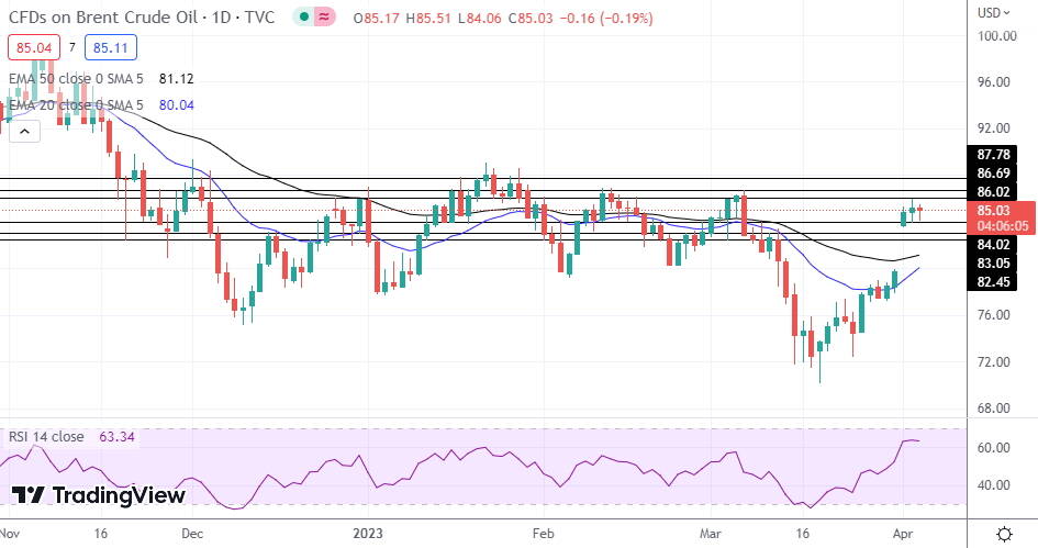 Brent Oil