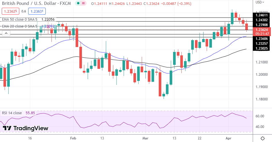 GBP/USD