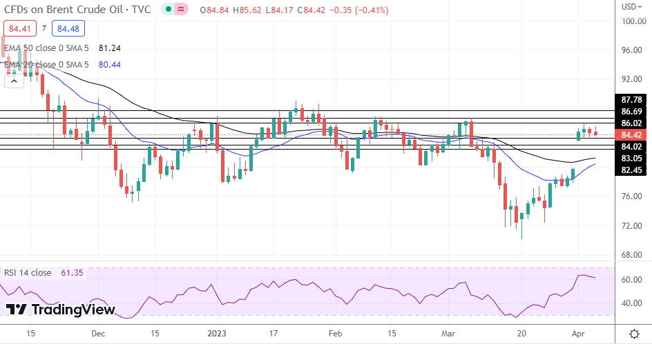 Brent Oil