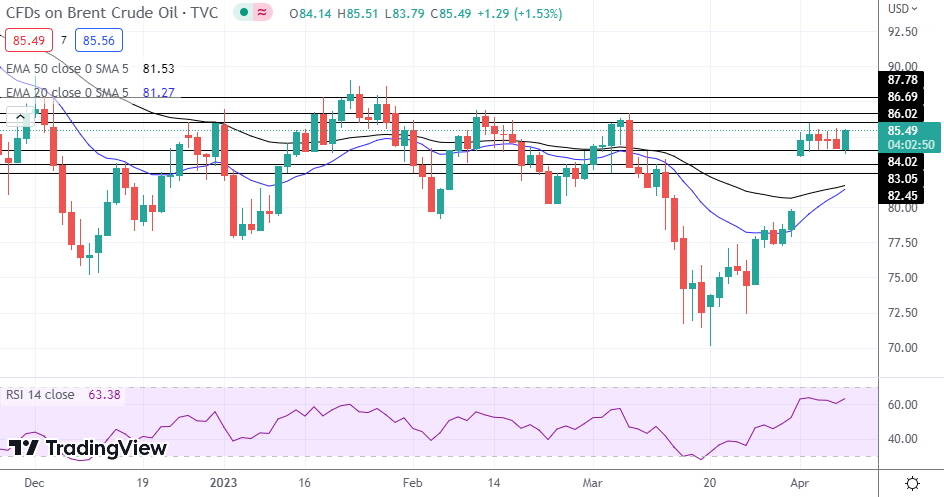 Brent Oil