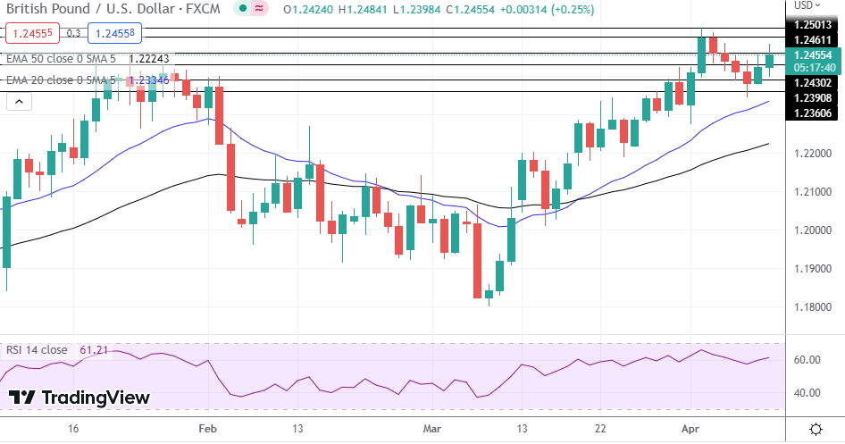 GBP/USD