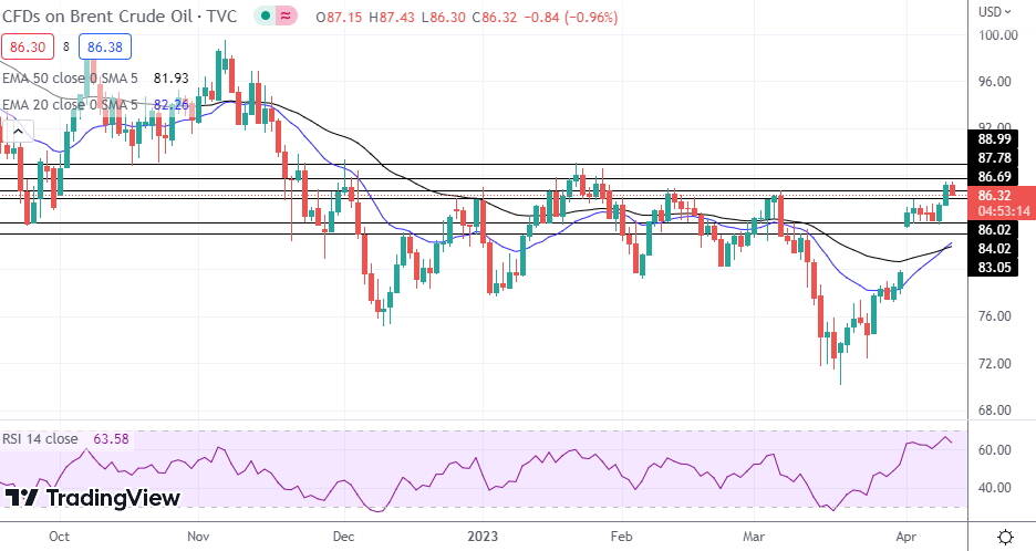 Brent Oil