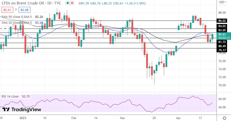 Brent Oil