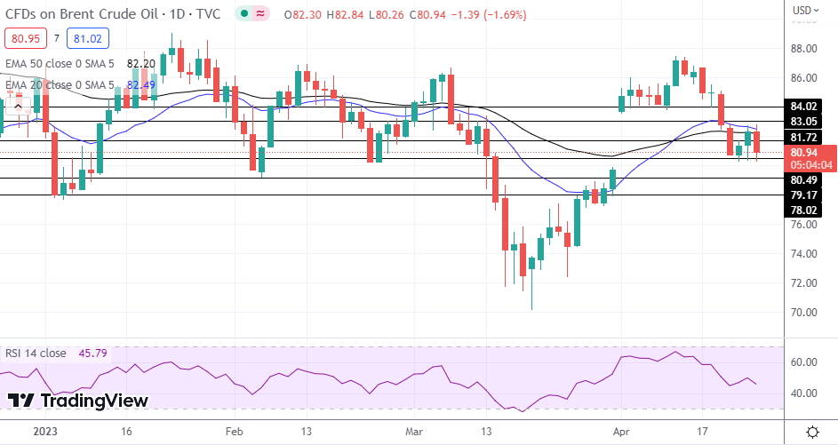 Brent Oil