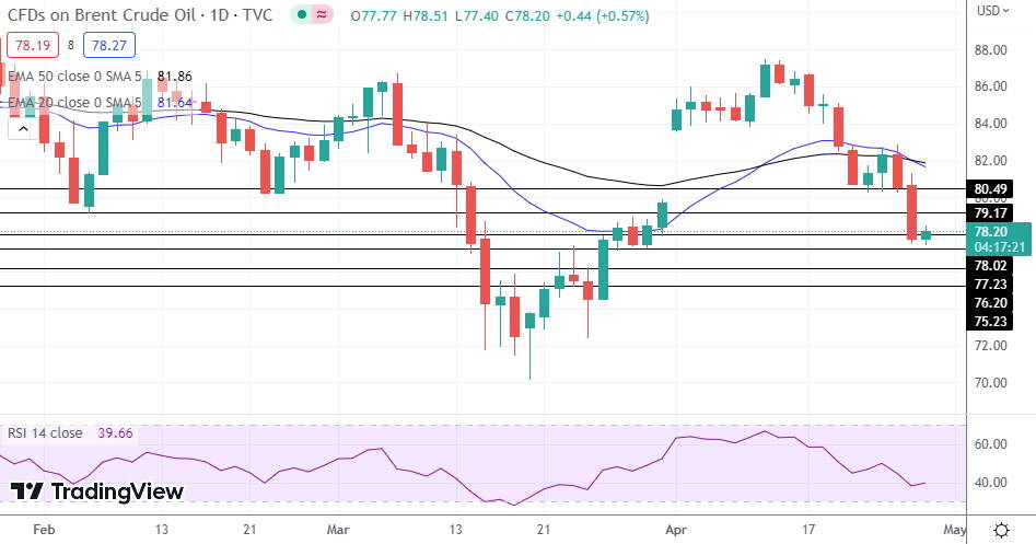 Brent Oil