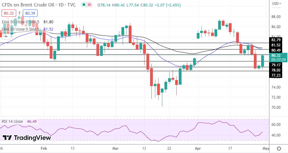 Brent Oil