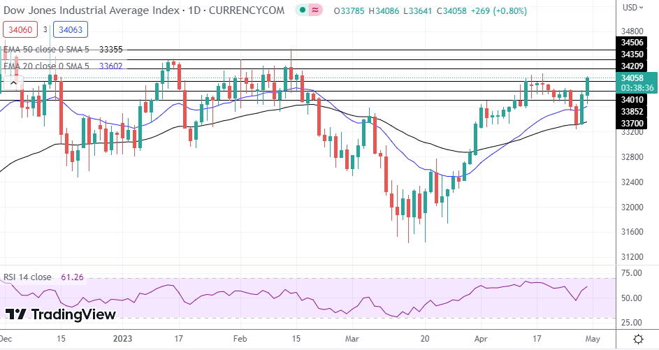 NASDAQ Index, SP500, Dow Jones Analysis - Stocks Move Higher As Traders ...