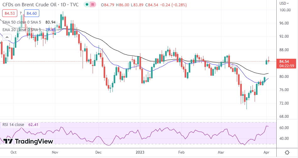 Brent Oil