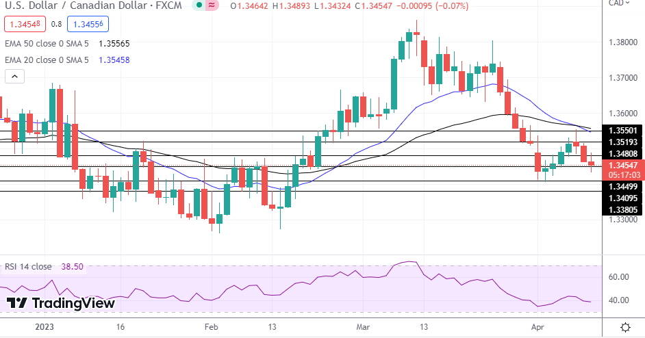 USD/CAD