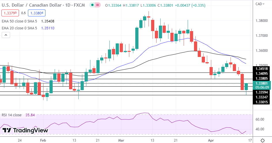 USD/CAD
