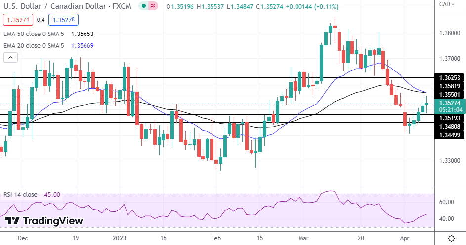 USD/CAD