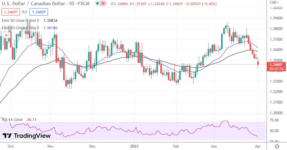 USD/CAD