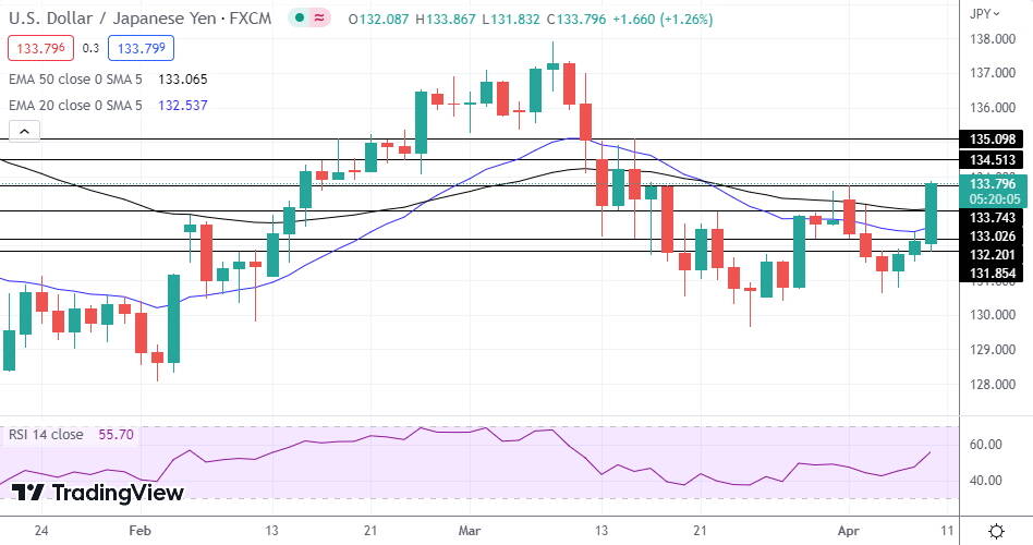 USD/CAD