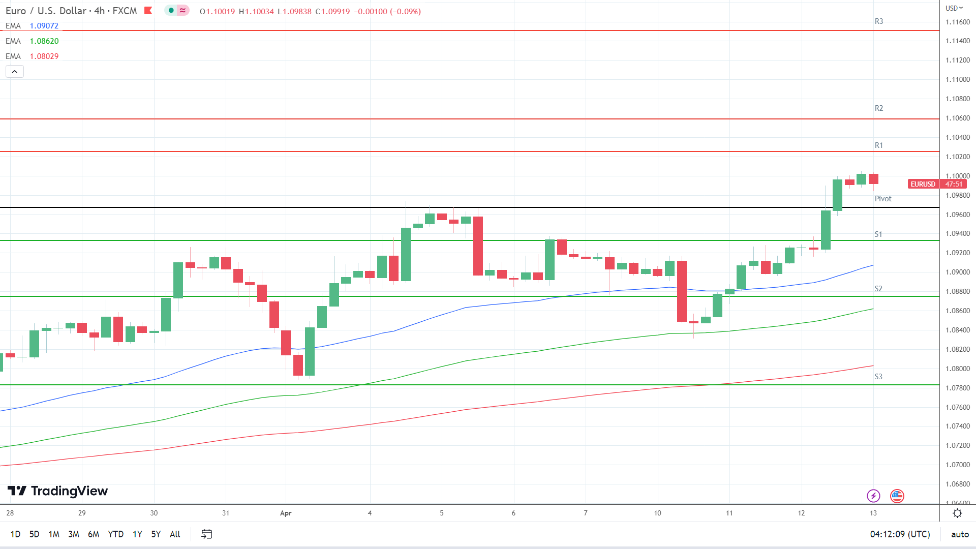 EMAs are bullish.