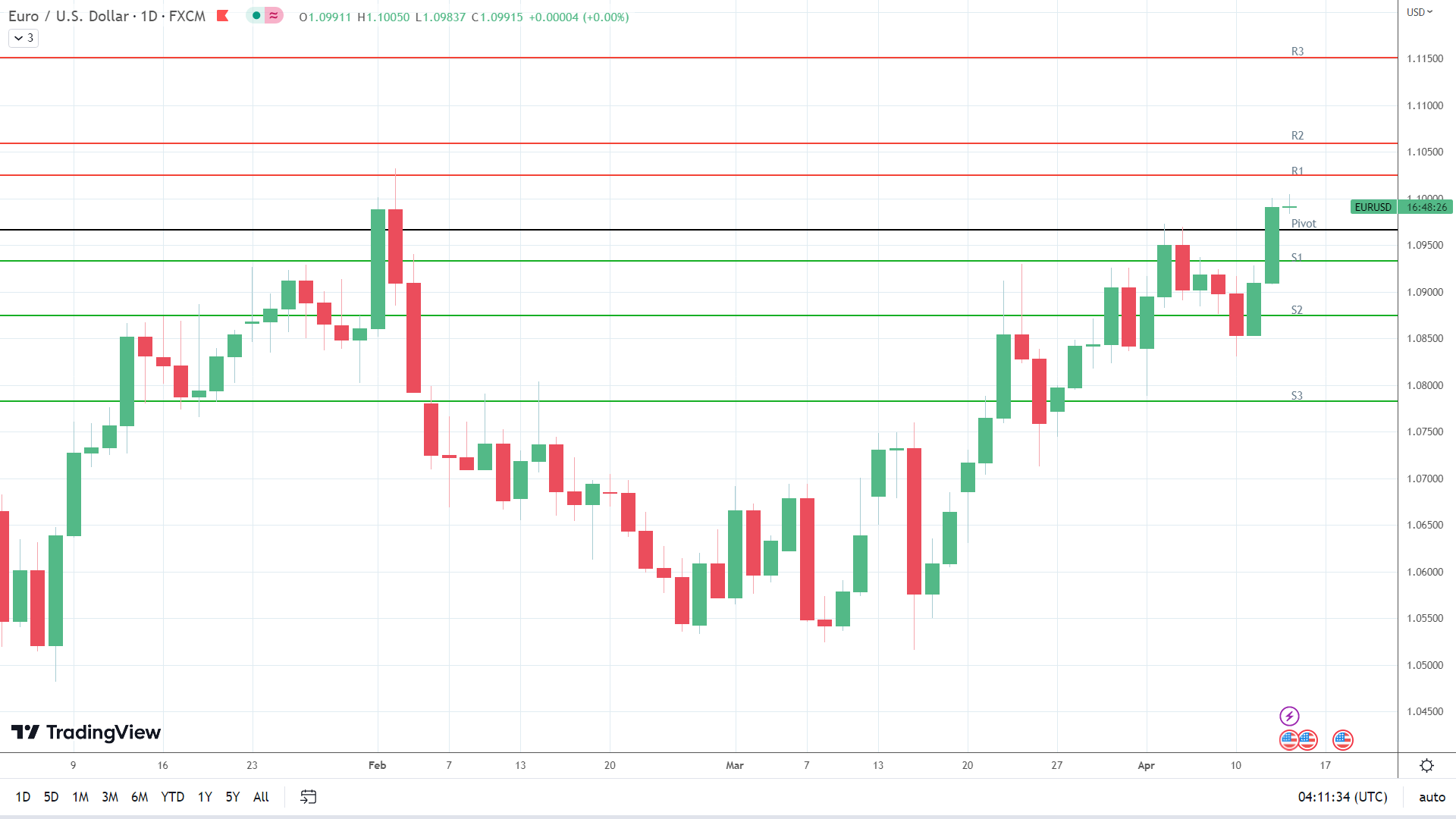 EUR/USD holds steady.